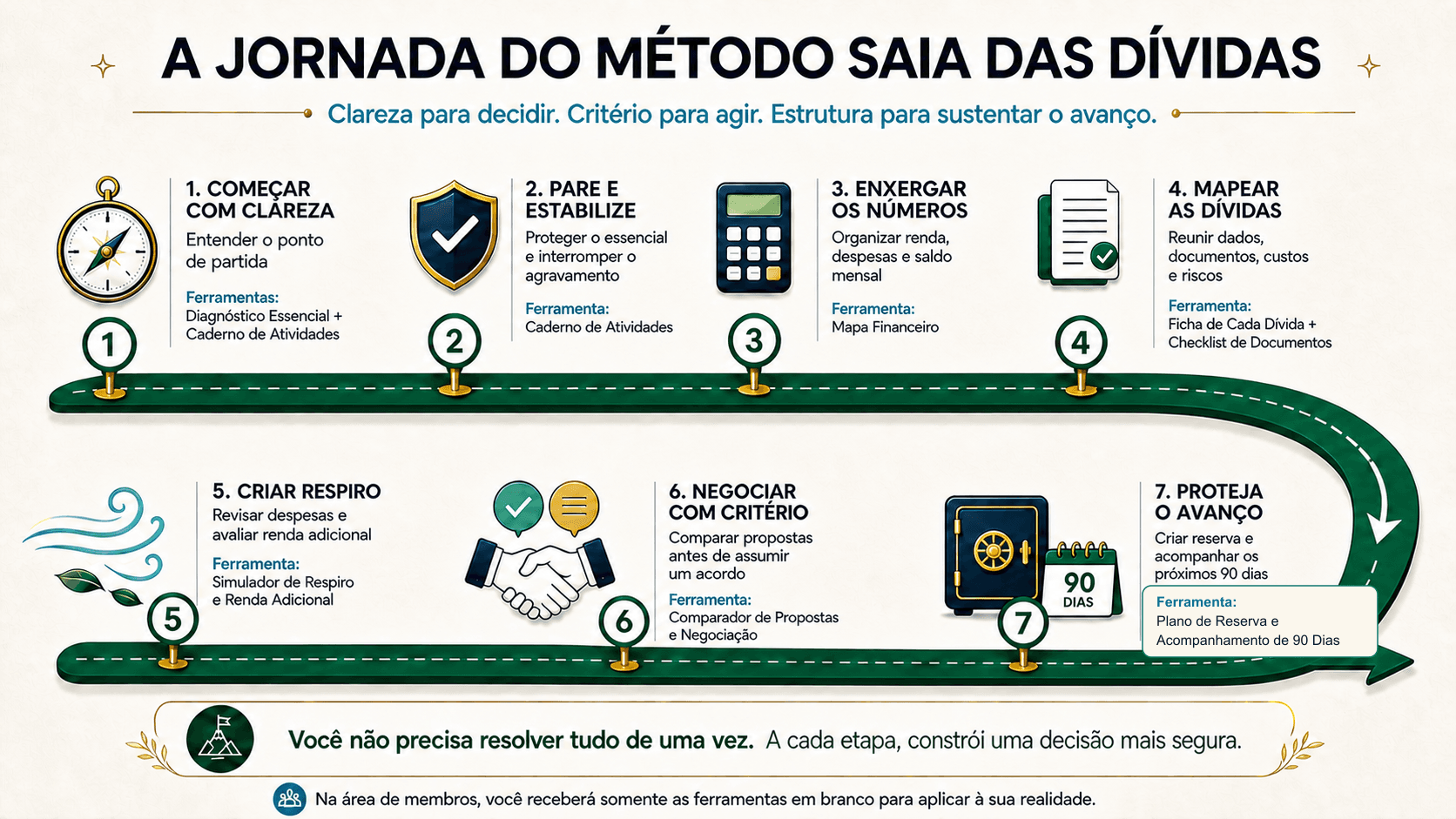 Jornada das sete etapas do Método Saia das Dívidas